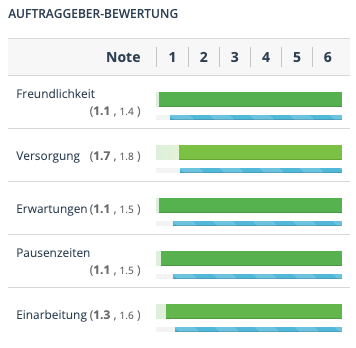 Bewertungsgrafik eines Betriebs mit Schulnoten für Freundlichkeit, Versorgung, Erwartungen, Pausenzeiten und Einarbeitung.